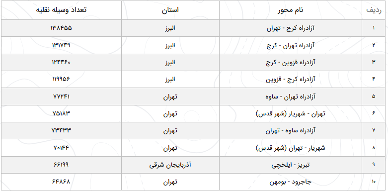 وضعیت محور&zwnj;های مواصلاتی در ۱۴ شهریور؛افزایش  ۰.۴ درصد تردد جاده ای