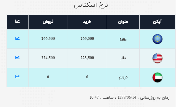 نرخ ارز آزاد در ۱۴ شهریور نرخ ارز آزاد در ۱۴ شهریور