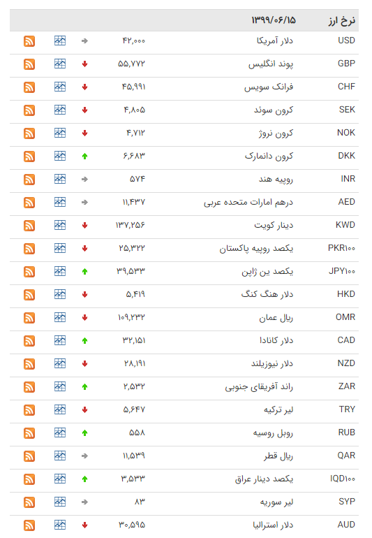 نرخ ارز بین بانکی در ۱۵ شهریور؛ قیمت رسمی ۲۵ ارز کاهش یافت نرخ ارز بین بانکی در ۱۵ شهریور؛ قیمت رسمی ۲۵ ارز کاهش یافت