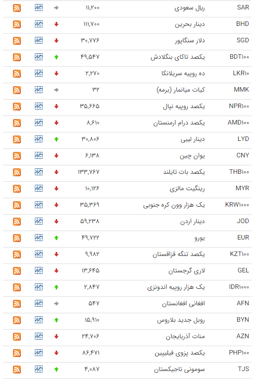 نرخ ارز بین بانکی در ۱۵ شهریور؛ قیمت رسمی ۲۵ ارز کاهش یافت نرخ ارز بین بانکی در ۱۵ شهریور؛ قیمت رسمی ۲۵ ارز کاهش یافت