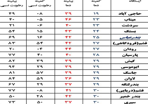 کاهش دمای هوا در هرمزگان