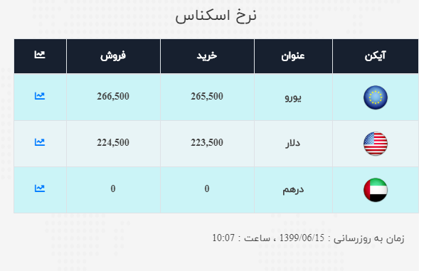 نرخ ارز آزاد در ۱۵ شهریور؛ نرخ دلار و یورو ثابت است