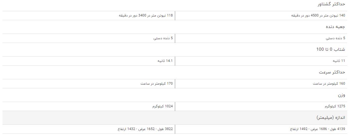 مقایسه خودرو ام وی ام ۳۱۵ و پژو ۲۰۶ تیپ ۲