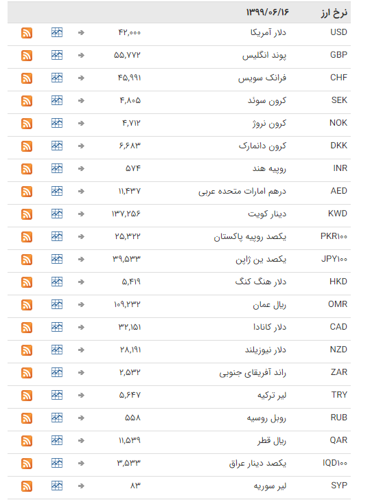 نرخ ارز بین بانکی در ۱۶ شهریور؛ قیمت رسمی تمام ارز&zwnj;ها ثابت ماند