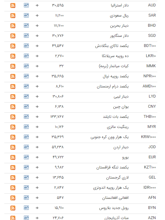 نرخ ارز بین بانکی در ۱۶ شهریور؛ قیمت رسمی تمام ارز&zwnj;ها ثابت ماند