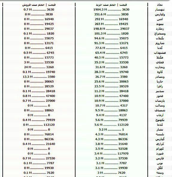 سنگین&zwnj;ترین صف&zwnj;های خرید و فروش سهام در ۱۶ شهریورماه