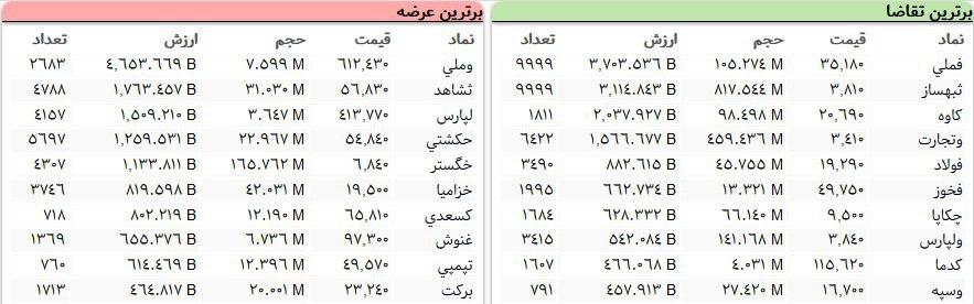 سنگین&zwnj;ترین صف&zwnj;های خرید و فروش سهام در ۱۶ شهریورماه