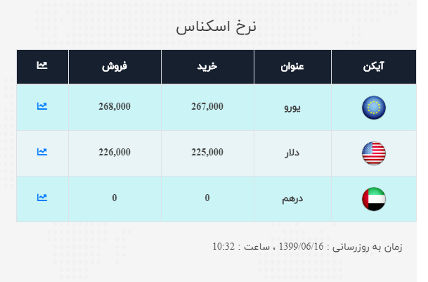 نرخ ارز آزاد در ۱۶ شهریور؛ قیمت دلار روند صعودی دارد