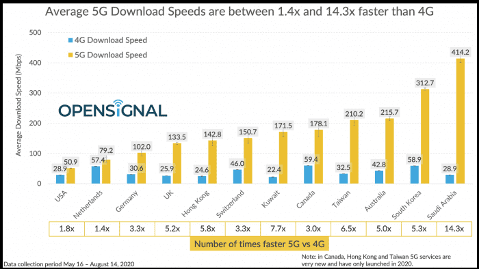 سرعت اینترنت 5G در دنیا