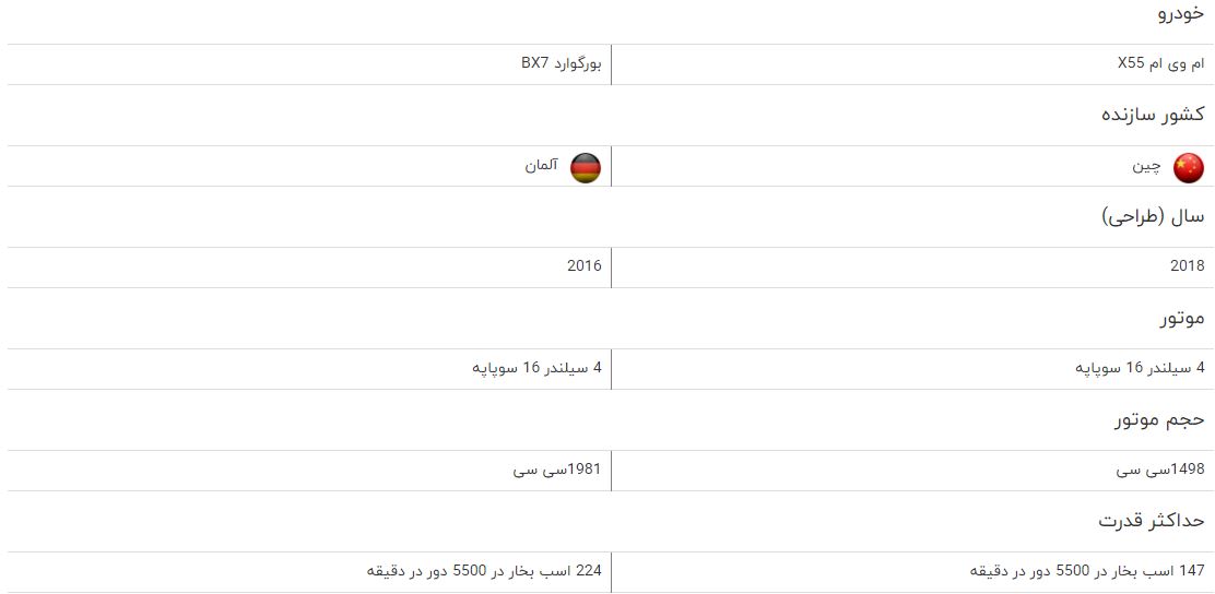 مقایسه خودروی ام وی ام X۵۵ و بورگوارد BX۷