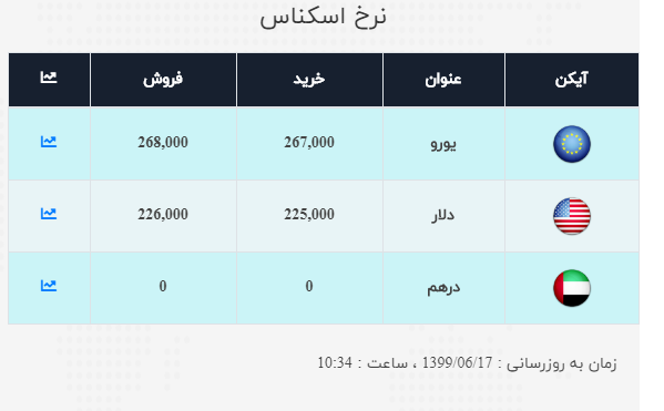 نرخ ارز آزاد در ۱۷ شهریور؛ قیمت دلار و یورو با ثبات است