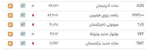 نرخ ارز بین بانکی در ۱۸ شهریور؛ قیمت رسمی ۶ ارز کاهش یافت