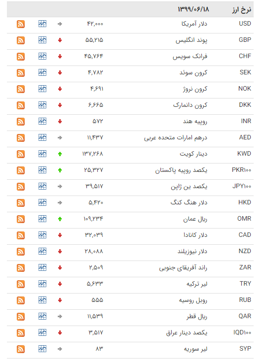 نرخ ارز بین بانکی در ۱۸ شهریور؛ قیمت رسمی ۶ ارز کاهش یافت