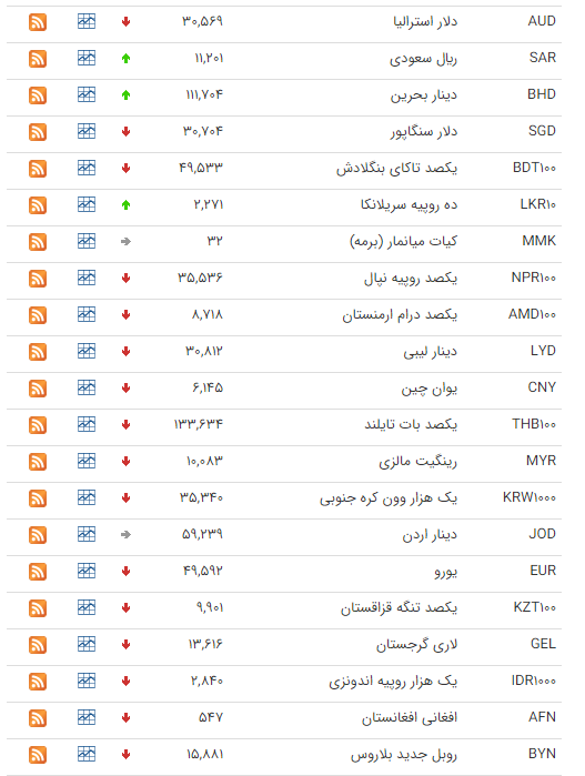 نرخ ارز بین بانکی در ۱۸ شهریور؛ قیمت رسمی ۶ ارز کاهش یافت