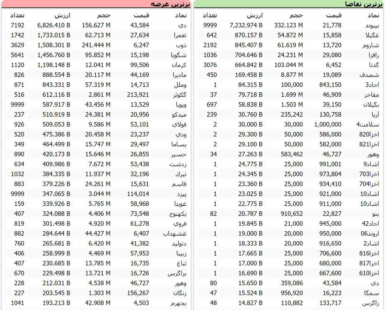 سنگین&zwnj;ترین صف&zwnj;های خرید و فروش سهام در ۱۸ شهریورماه