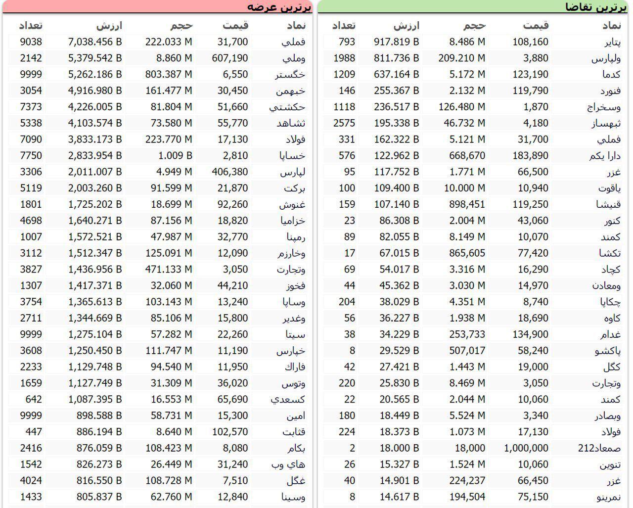 سنگین&zwnj;ترین صف&zwnj;های خرید و فروش سهام در ۱۸ شهریورماه