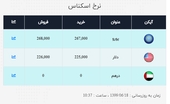 نرخ ارز آزاد در ۱۸ شهریور