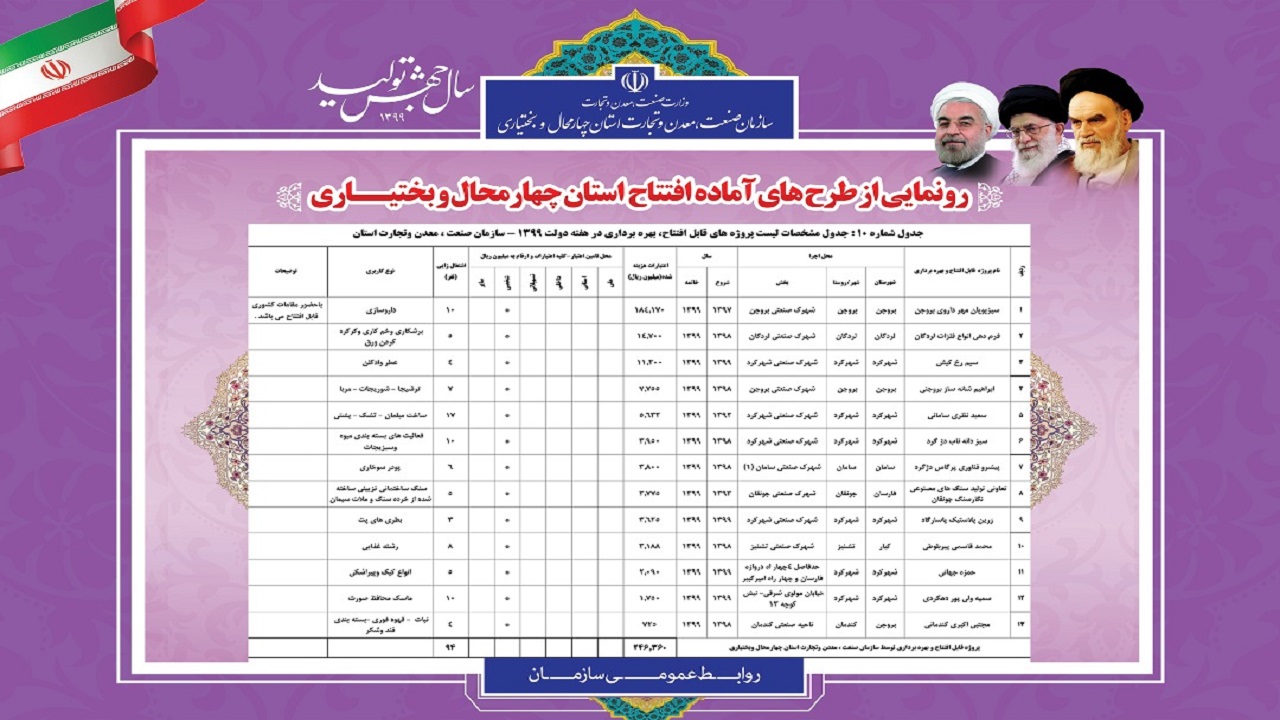 بهره برداری از ۱۲ طرح صنعتی و تولیدی در چهارمحال و بختیاری