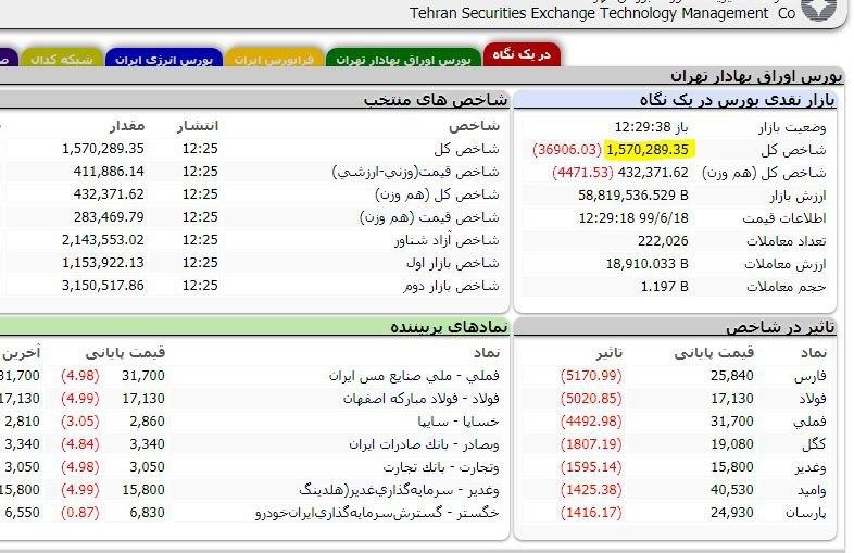 بازگشت شاخص کل بورس به تیر ماه/اُفت ۵۰۰ هزار واحدی شاخص