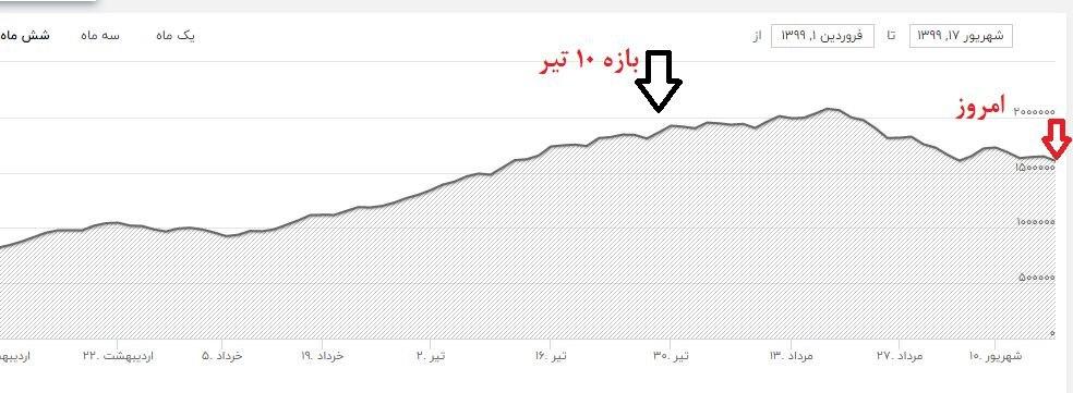 بازگشت شاخص کل بورس به تیر ماه/اُفت ۵۰۰ هزار واحدی شاخص