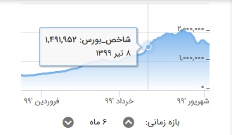 بازگشت شاخص کل بورس به تیر ماه/اُفت ۵۰۰ هزار واحدی شاخص