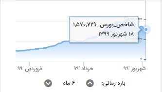 بازگشت شاخص کل بورس به تیر ماه/اُفت ۵۰۰ هزار واحدی شاخص