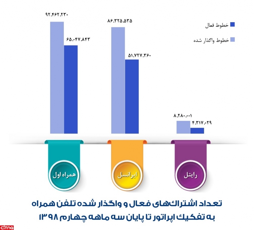 سهم بازار اپراتورهای همراه