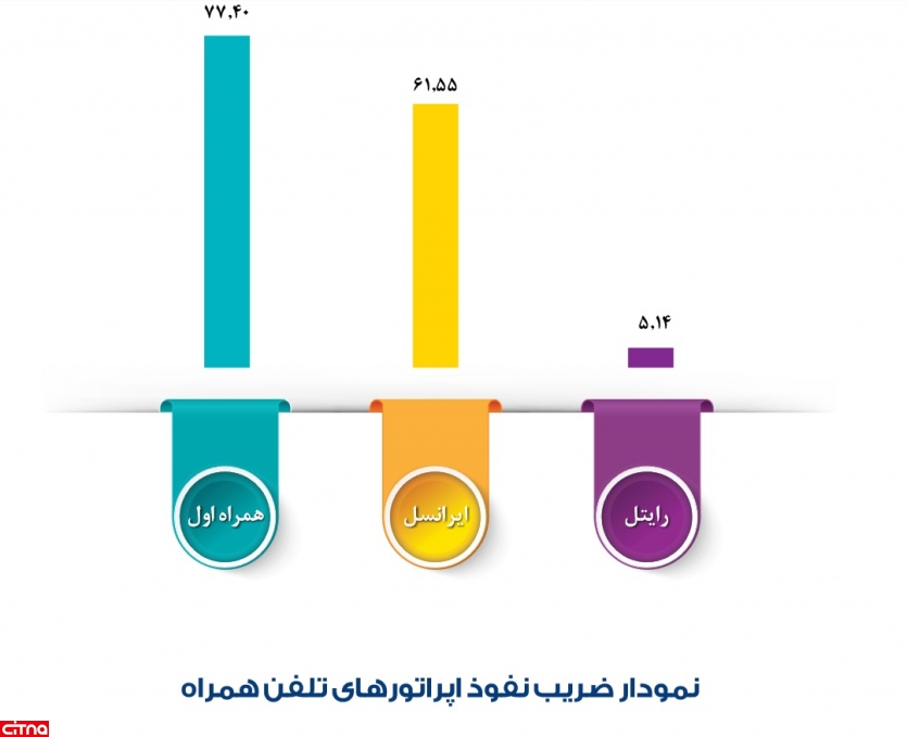 سهم بازار اپراتورهای همراه