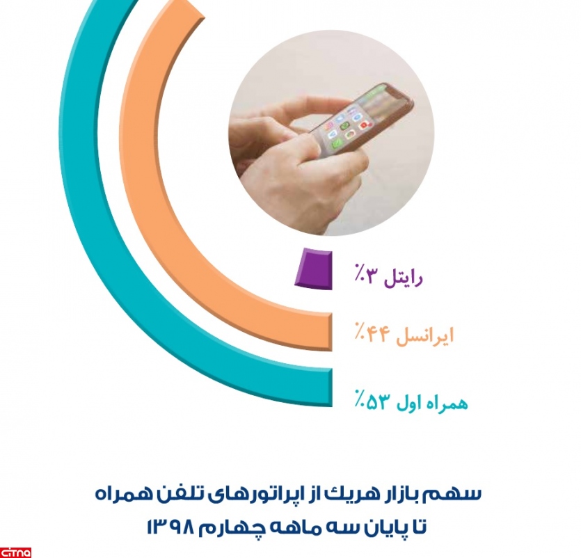 سهم بازار اپراتورهای همراه