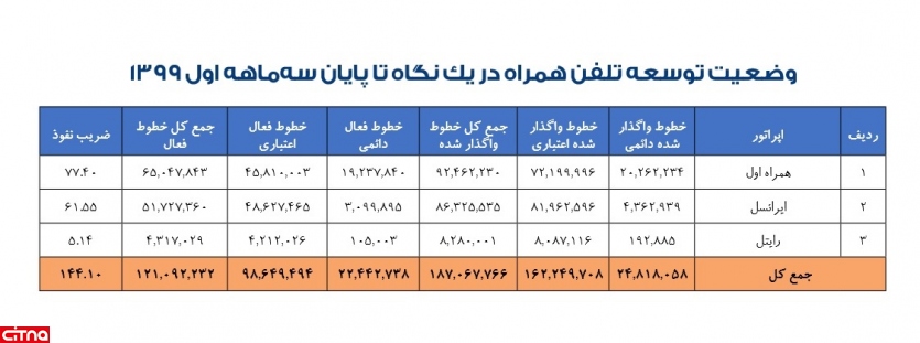 .سهم بازار اپراتورهای همراه