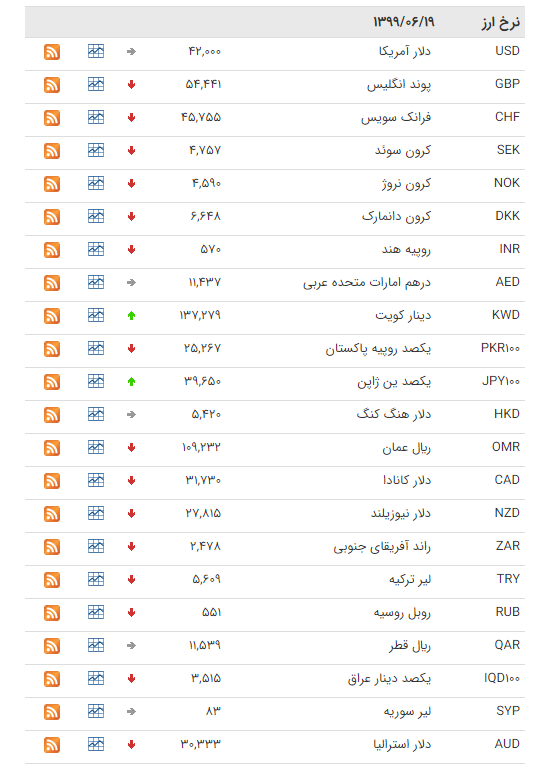 نرخ ارز بین بانکی در ۱۹ شهریور؛ قیمت رسمی ۲۸ ارز کاهش یافت
