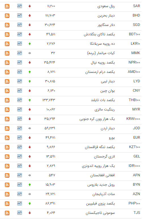 نرخ ارز بین بانکی در ۱۹ شهریور؛ قیمت رسمی ۲۸ ارز کاهش یافت