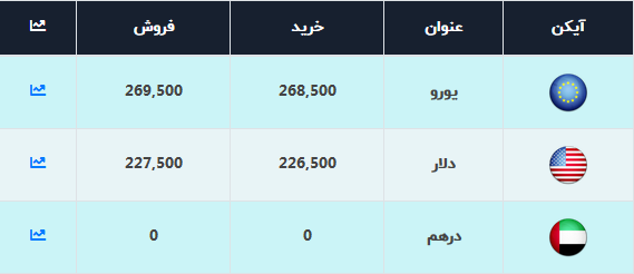 نرخ ارز آزاد در ۱۹ شهریور؛ ثبات قیمت دلار و یورو ادامه دارد