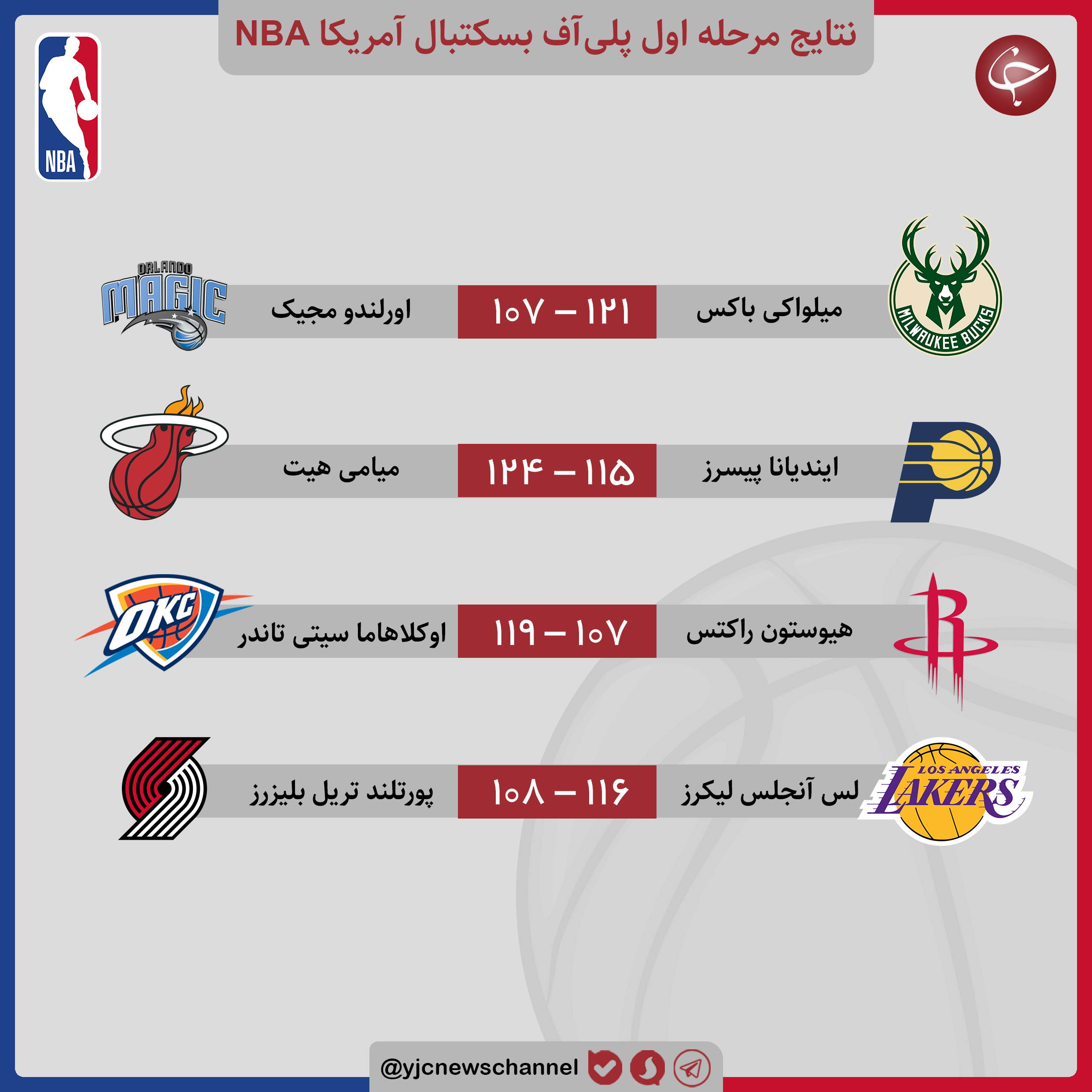 پلی&zwnj;آف لیگ بسکتبال NBA/ صدرنشینان در آستانه صعود به مرحله بعد پلی آف