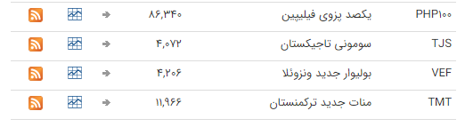 نرخ ارز بین بانکی در ۲ شهریور؛ قیمت تمام ارز&zwnj;ها ثابت ماند