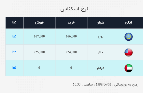 نرخ ارز آزاد در ۲ شهریور؛ قیمت دلار و یورو ثابت ماند