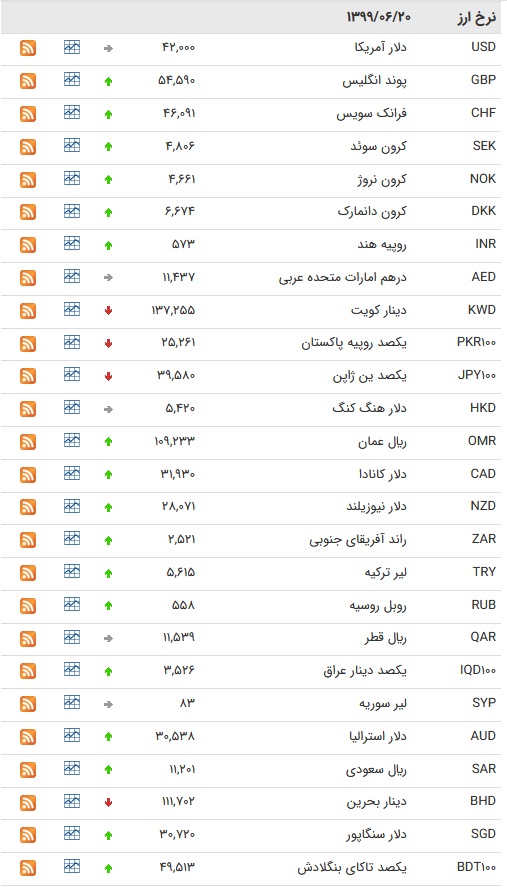 نرخ ارز بین بانکی در ۲۰ شهریور؛ قیمت ۸ ارز کاهش یافت نرخ ارز بین بانکی در ۲۰ شهریور؛ قیمت ۸ ارز کاهش یافت
