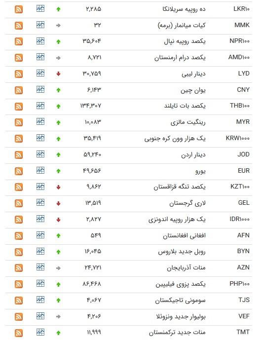 نرخ ارز بین بانکی در ۲۰ شهریور؛ قیمت ۸ ارز کاهش یافت نرخ ارز بین بانکی در ۲۰ شهریور؛ قیمت ۸ ارز کاهش یافت