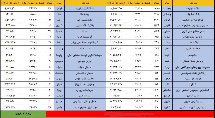 ارزش سهام عدالت چقدر است؟ ارزش سهام عدالت چقدر است؟