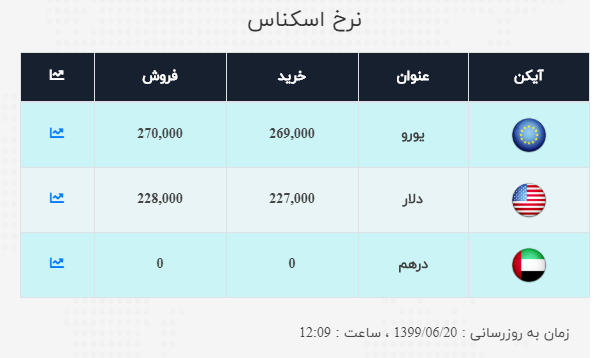 نرخ ارز آزاد در ۲۰ شهریور؛ قیمت دلار به کانال ۲۳ هزار تومانی نزدیک شد
