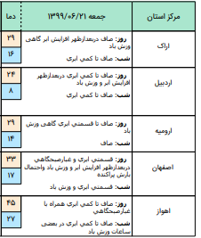 وضعیت آب و هوا در ۲۱ شهریور؛وزش باد شدید در ارتفاعات البرز