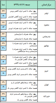 وضعیت آب و هوا در ۲۱ شهریور؛وزش باد شدید در ارتفاعات البرز