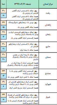 وضعیت آب و هوا در ۲۱ شهریور؛وزش باد شدید در ارتفاعات البرز