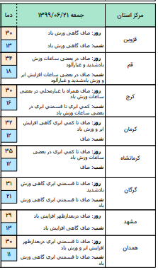 وضعیت آب و هوا در ۲۱ شهریور؛وزش باد شدید در ارتفاعات البرز