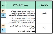 وضعیت آب و هوا در ۲۱ شهریور؛وزش باد شدید در ارتفاعات البرز