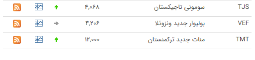 نرخ ارز بین بانکی در ۲۲ شهریور؛ قیمت رسمی ۲۲ ارز کاهش یافت