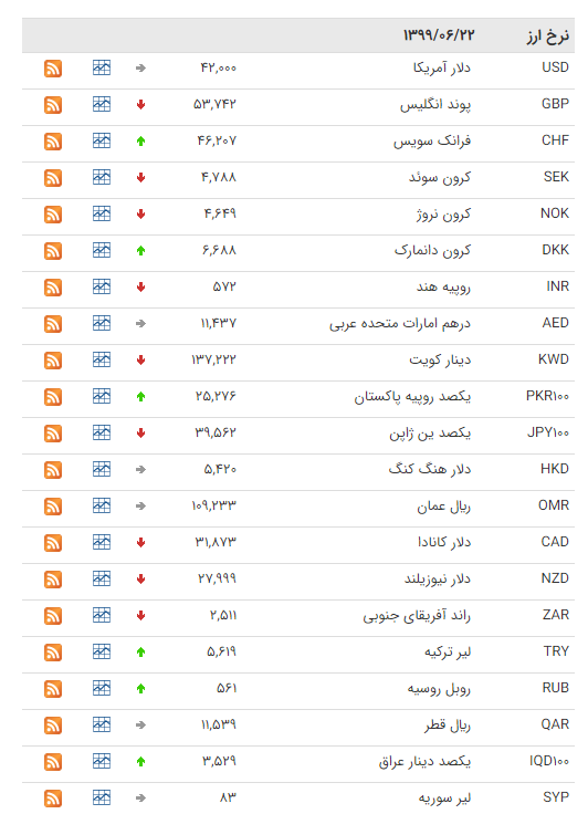 نرخ ارز بین بانکی در ۲۲ شهریور؛ قیمت رسمی ۲۲ ارز کاهش یافت