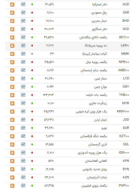 نرخ ارز بین بانکی در ۲۲ شهریور؛ قیمت رسمی ۲۲ ارز کاهش یافت