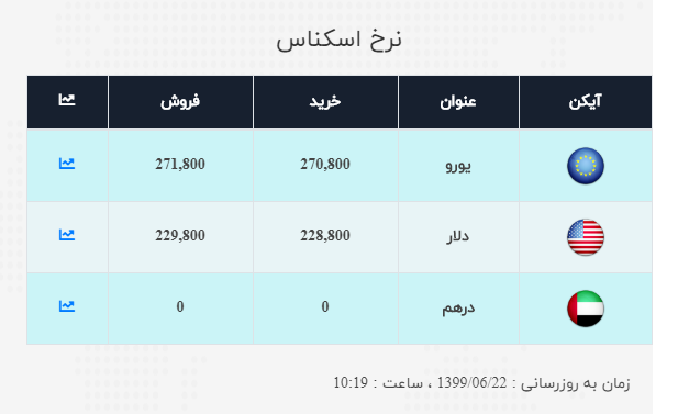 نرخ ارز آزاد در ۲۲ شهریور