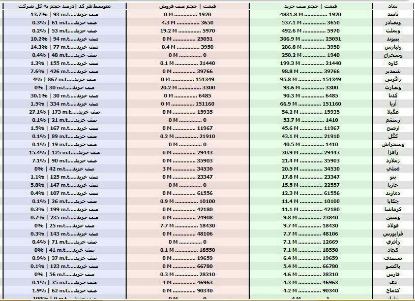 سنگین&zwnj;ترین صف&zwnj;های خرید و فروش سهام در ۲۳ شهریورماه